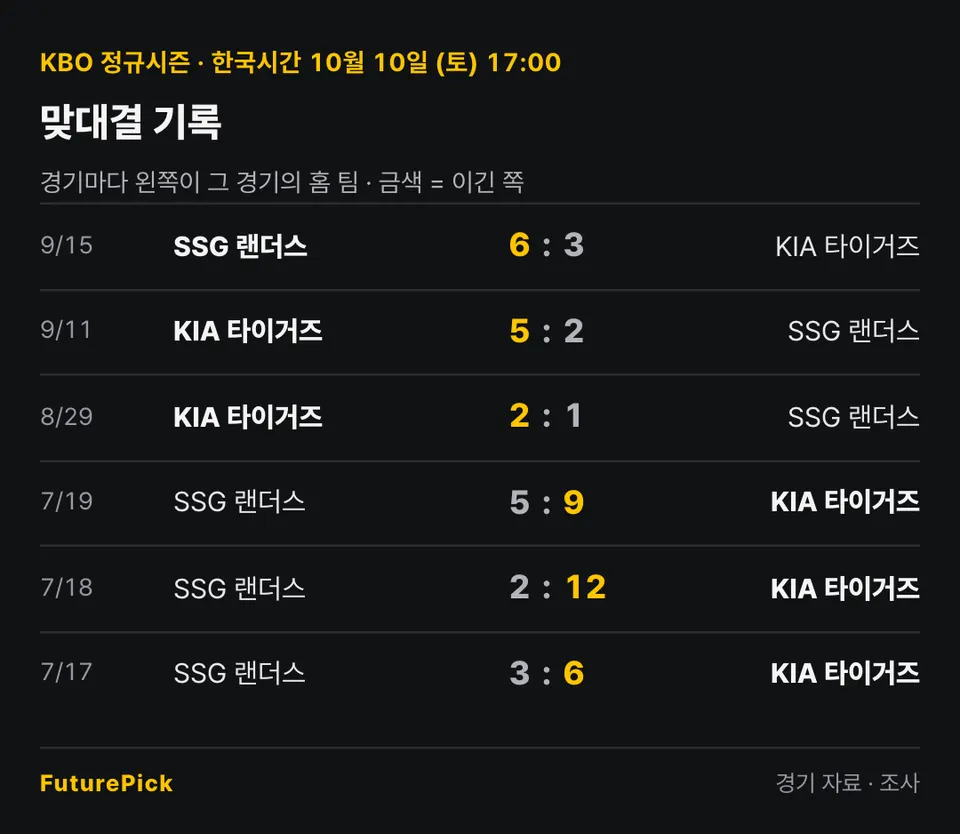 KIA 타이거즈 vs SSG 랜더스의 맞대결 기록. 9/15 SSG 랜더스 6 대 3 KIA 타이거즈, 9/11 KIA 타이거즈 5 대 2 SSG 랜더스, 8/29 KIA 타이거즈 2 대 1 SSG 랜더스, 7/19 SSG 랜더스 5 대 9 KIA 타이거즈, 7/18 SSG 랜더스 2 대 12 KIA 타이거즈, 7/17 SSG 랜더스 3 대 6 KIA 타이거즈.