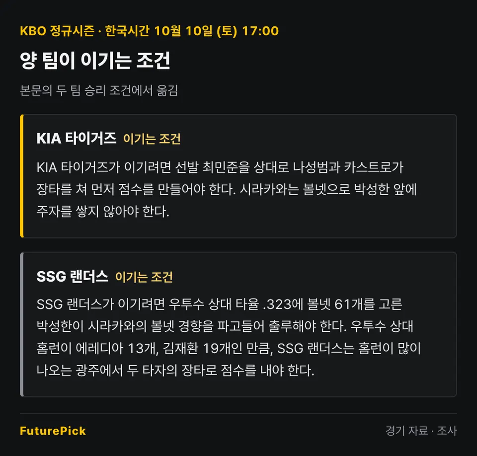 KIA 타이거즈 vs SSG 랜더스 양 팀이 이기는 조건. KIA 타이거즈: KIA 타이거즈가 이기려면 선발 최민준을 상대로 나성범과 카스트로가 장타를 쳐 먼저 점수를 만들어야 한다. 시라카와는 볼넷으로 박성한 앞에 주자를 쌓지 않아야 한다. / SSG 랜더스: SSG 랜더스가 이기려면 우투수 상대 타율 .323에 볼넷 61개를 고른 박성한이 시라카와의 볼넷 경향을 파고들어 출루해야 한다. 우투수 상대 홈런이 에레디아 13개, 김재환 19개인 만큼, SSG 랜더스는 홈런이 많이 나오는 광주에서 두 타자의 장타로 점수를 내야 한다.