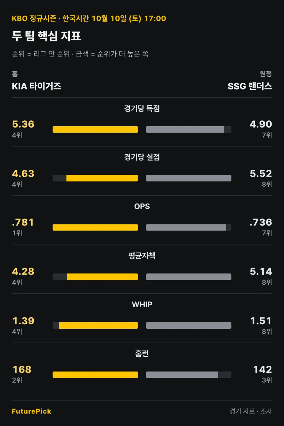 KIA 타이거즈 vs SSG 랜더스의 두 팀 핵심 지표. 홈 KIA 타이거즈 대 원정 SSG 랜더스: 경기당 득점 5.36(4위) 대 4.90(7위), 경기당 실점 4.63(4위) 대 5.52(8위), OPS .781(1위) 대 .736(7위), 평균자책 4.28(4위) 대 5.14(8위), WHIP 1.39(4위) 대 1.51(8위), 홈런 168(2위) 대 142(3위).
