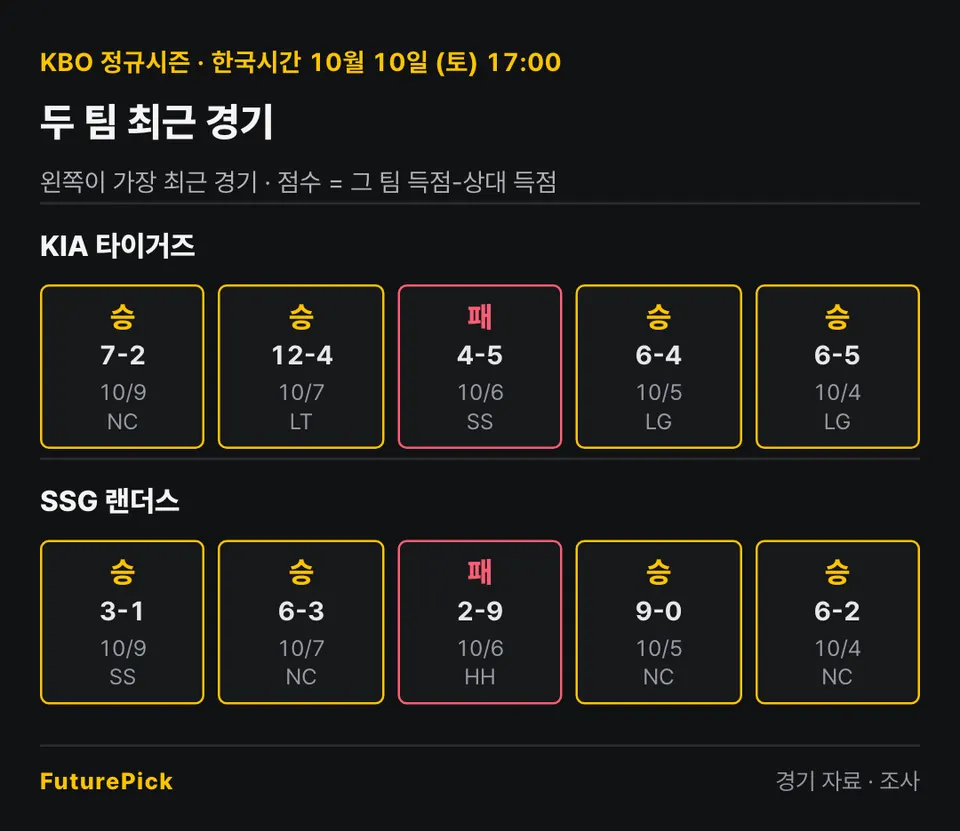 KIA 타이거즈 vs SSG 랜더스의 최근 경기 결과. KIA 타이거즈: 승 7-2, 승 12-4, 패 4-5, 승 6-4, 승 6-5 / SSG 랜더스: 승 3-1, 승 6-3, 패 2-9, 승 9-0, 승 6-2.