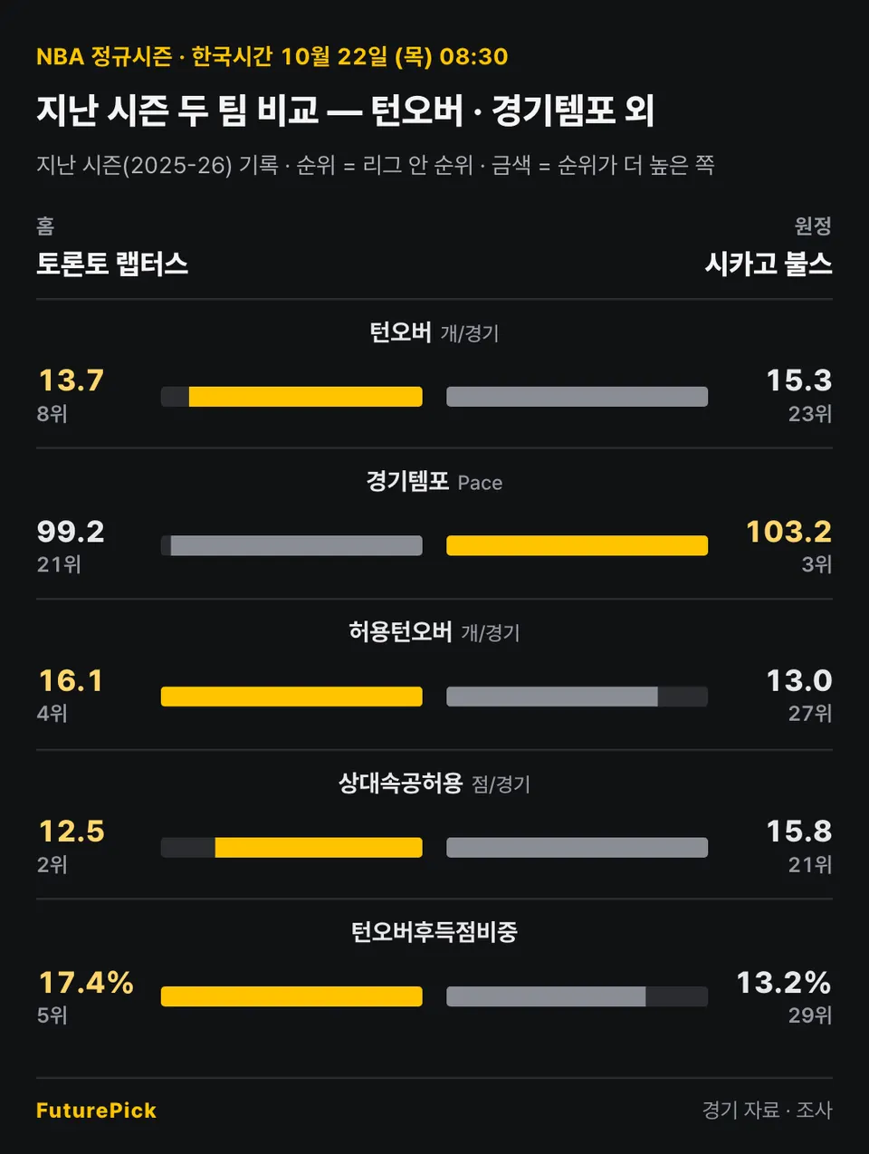 토론토 랩터스 vs 시카고 불스의 지난 시즌 두 팀 비교 — 턴오버 · 경기템포 외. 홈 토론토 랩터스 대 원정 시카고 불스: 턴오버 13.7(8위) 대 15.3(23위), 경기템포 99.2(21위) 대 103.2(3위), 허용턴오버 16.1(4위) 대 13.0(27위), 상대속공허용 12.5(2위) 대 15.8(21위), 턴오버후득점비중 17.4%(5위) 대 13.2%(29위).