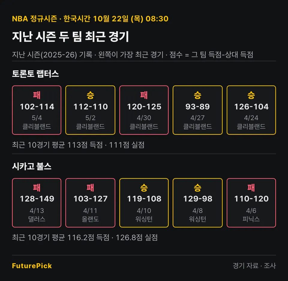 토론토 랩터스 vs 시카고 불스의 지난 시즌 최근 경기 결과. 토론토 랩터스: 패 102-114, 승 112-110, 패 120-125, 승 93-89, 승 126-104 (최근 10경기 평균 113점 득점 · 111점 실점) / 시카고 불스: 패 128-149, 패 103-127, 승 119-108, 승 129-98, 패 110-120 (최근 10경기 평균 116.2점 득점 · 126.8점 실점).