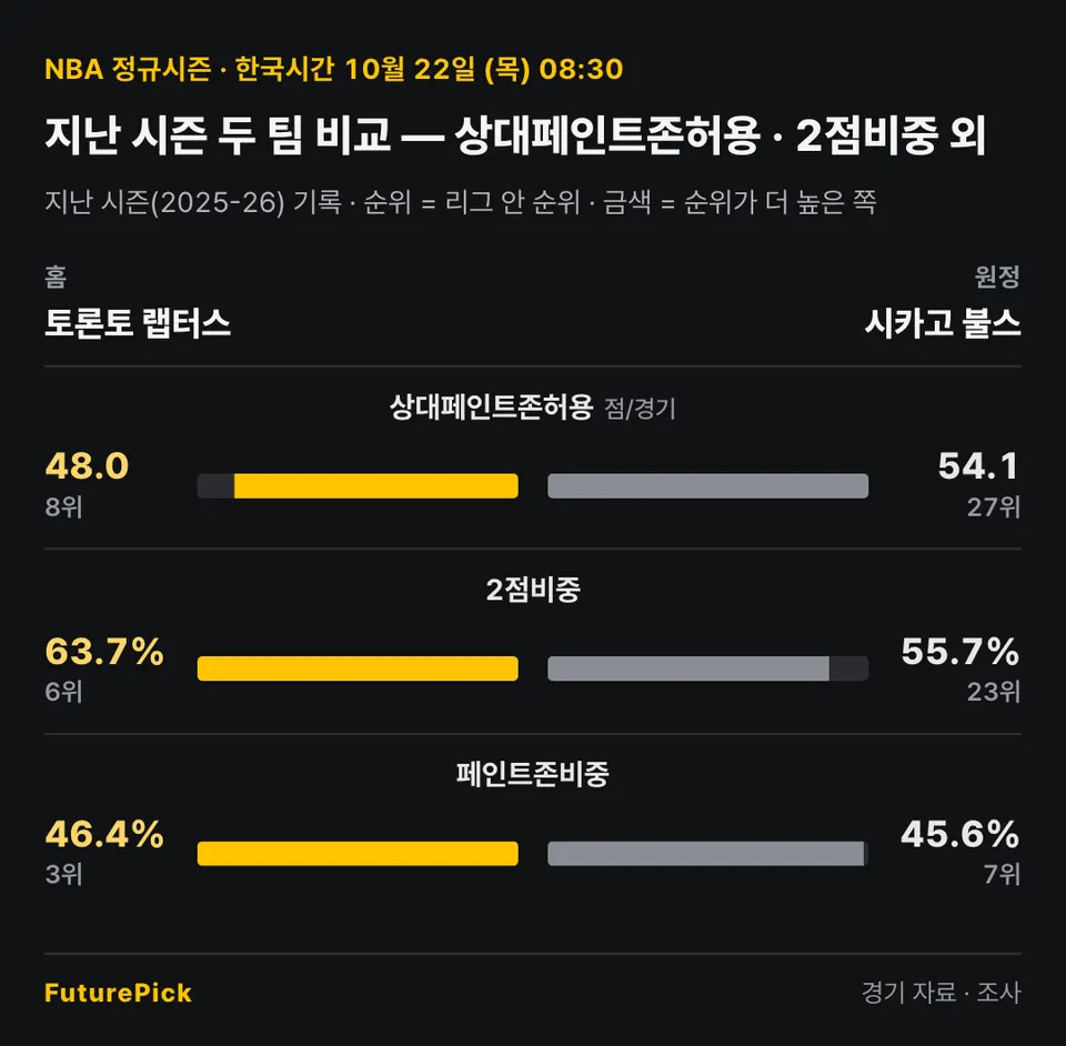 토론토 랩터스 vs 시카고 불스의 지난 시즌 두 팀 비교 — 상대페인트존허용 · 2점비중 외. 홈 토론토 랩터스 대 원정 시카고 불스: 상대페인트존허용 48.0(8위) 대 54.1(27위), 2점비중 63.7%(6위) 대 55.7%(23위), 페인트존비중 46.4%(3위) 대 45.6%(7위).