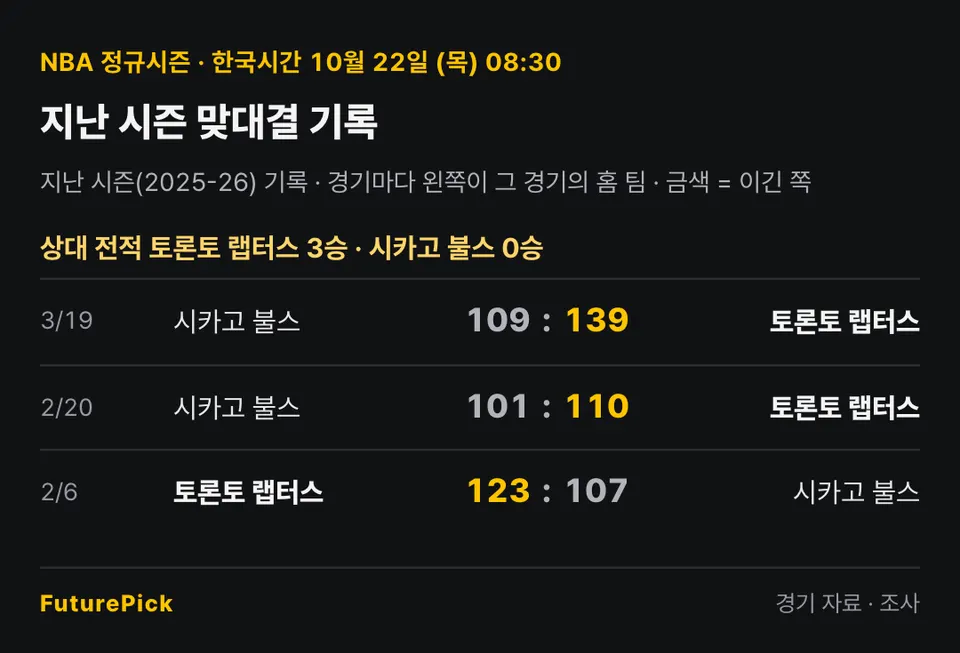 토론토 랩터스 vs 시카고 불스의 지난 시즌 맞대결 기록. 상대 전적 토론토 랩터스 3승 · 시카고 불스 0승. 3/19 시카고 불스 109 대 139 토론토 랩터스, 2/20 시카고 불스 101 대 110 토론토 랩터스, 2/6 토론토 랩터스 123 대 107 시카고 불스.