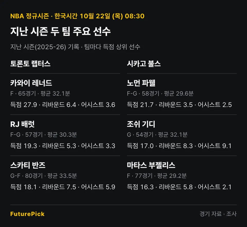 토론토 랩터스 vs 시카고 불스의 지난 시즌 주요 선수 기록. 토론토 랩터스: 카와이 레너드(득점 27.9, 리바운드 6.4, 어시스트 3.6), RJ 배럿(득점 19.3, 리바운드 5.3, 어시스트 3.3), 스카티 반즈(득점 18.1, 리바운드 7.5, 어시스트 5.9) / 시카고 불스: 노먼 파웰(득점 21.7, 리바운드 3.5, 어시스트 2.5), 조쉬 기디(득점 17.0, 리바운드 8.3, 어시스트 9.1), 마타스 부젤리스(득점 16.3, 리바운드 5.8, 어시스트 2.1).