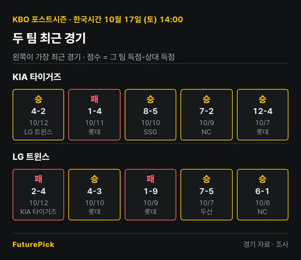 KIA 타이거즈 vs LG 트윈스의 최근 경기 결과. KIA 타이거즈: 승 4-2, 패 1-4, 승 8-5, 승 7-2, 승 12-4 / LG 트윈스: 패 2-4, 승 4-3, 패 1-9, 승 7-5, 승 6-1.