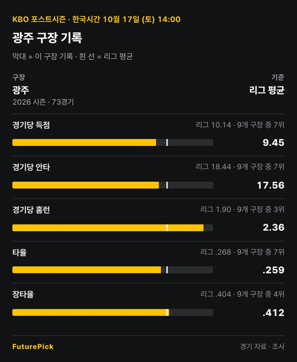 광주의 2026 시즌 · 73경기 기록을 리그 평균과 비교: 경기당 득점 9.45(리그 10.14, 9개 구장 중 7위), 경기당 안타 17.56(리그 18.44, 9개 구장 중 7위), 경기당 홈런 2.36(리그 1.90, 9개 구장 중 3위), 타율 .259(리그 .268, 9개 구장 중 7위), 장타율 .412(리그 .404, 9개 구장 중 4위).