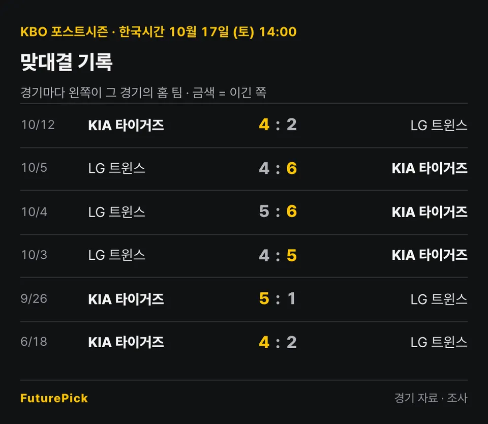 KIA 타이거즈 vs LG 트윈스의 맞대결 기록. 10/12 KIA 타이거즈 4 대 2 LG 트윈스, 10/5 LG 트윈스 4 대 6 KIA 타이거즈, 10/4 LG 트윈스 5 대 6 KIA 타이거즈, 10/3 LG 트윈스 4 대 5 KIA 타이거즈, 9/26 KIA 타이거즈 5 대 1 LG 트윈스, 6/18 KIA 타이거즈 4 대 2 LG 트윈스.