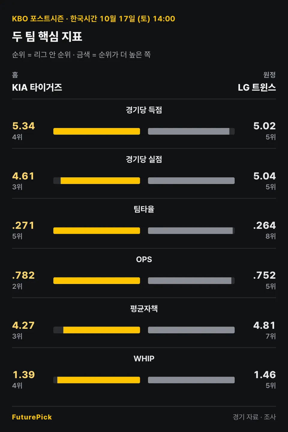 KIA 타이거즈 vs LG 트윈스의 두 팀 핵심 지표. 홈 KIA 타이거즈 대 원정 LG 트윈스: 경기당 득점 5.34(4위) 대 5.02(5위), 경기당 실점 4.61(3위) 대 5.04(5위), 팀타율 .271(5위) 대 .264(8위), OPS .782(2위) 대 .752(5위), 평균자책 4.27(3위) 대 4.81(7위), WHIP 1.39(4위) 대 1.46(5위).