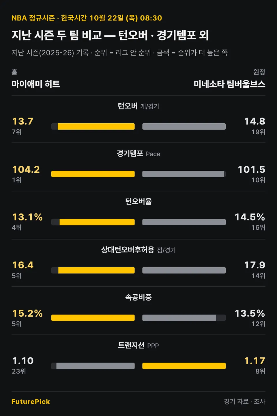 마이애미 히트 vs 미네소타 팀버울브스의 지난 시즌 두 팀 비교 — 턴오버 · 경기템포 외. 홈 마이애미 히트 대 원정 미네소타 팀버울브스: 턴오버 13.7(7위) 대 14.8(19위), 경기템포 104.2(1위) 대 101.5(10위), 턴오버율 13.1%(4위) 대 14.5%(16위), 상대턴오버후허용 16.4(5위) 대 17.9(14위), 속공비중 15.2%(5위) 대 13.5%(12위), 트랜지션 1.10(23위) 대 1.17(8위).