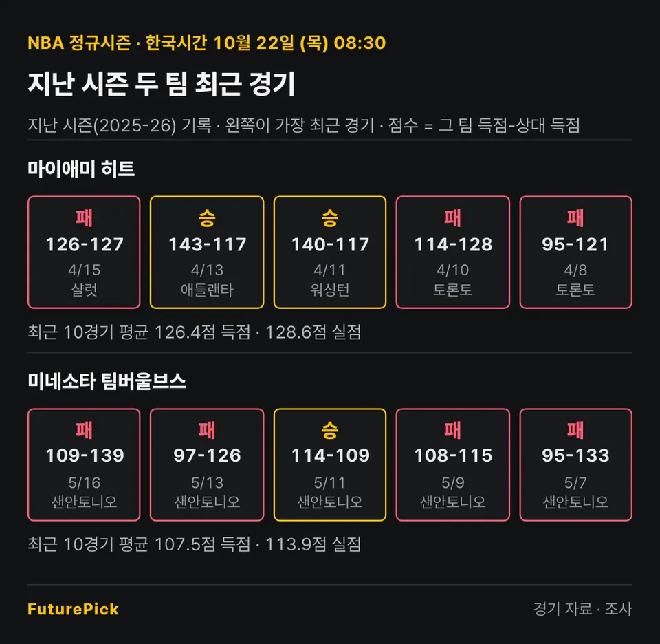마이애미 히트 vs 미네소타 팀버울브스의 지난 시즌 최근 경기 결과. 마이애미 히트: 패 126-127, 승 143-117, 승 140-117, 패 114-128, 패 95-121 (최근 10경기 평균 126.4점 득점 · 128.6점 실점) / 미네소타 팀버울브스: 패 109-139, 패 97-126, 승 114-109, 패 108-115, 패 95-133 (최근 10경기 평균 107.5점 득점 · 113.9점 실점).