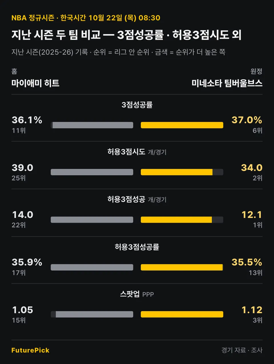 마이애미 히트 vs 미네소타 팀버울브스의 지난 시즌 두 팀 비교 — 3점성공률 · 허용3점시도 외. 홈 마이애미 히트 대 원정 미네소타 팀버울브스: 3점성공률 36.1%(11위) 대 37.0%(6위), 허용3점시도 39.0(25위) 대 34.0(2위), 허용3점성공 14.0(22위) 대 12.1(1위), 허용3점성공률 35.9%(17위) 대 35.5%(13위), 스팟업 1.05(15위) 대 1.12(3위).