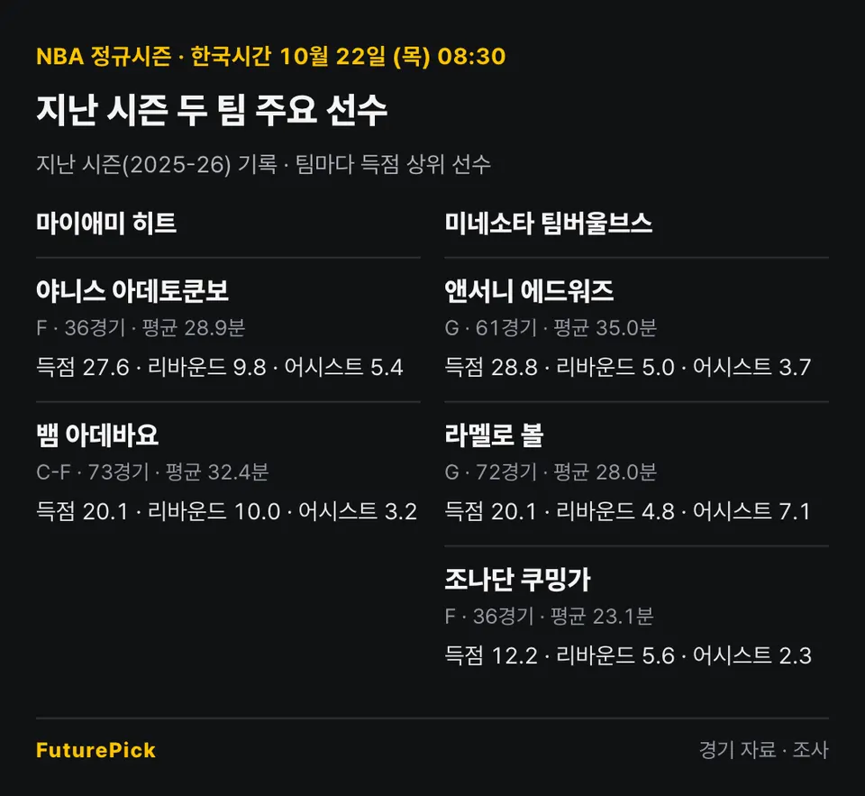 마이애미 히트 vs 미네소타 팀버울브스의 지난 시즌 주요 선수 기록. 마이애미 히트: 야니스 아데토쿤보(득점 27.6, 리바운드 9.8, 어시스트 5.4), 뱀 아데바요(득점 20.1, 리바운드 10.0, 어시스트 3.2) / 미네소타 팀버울브스: 앤서니 에드워즈(득점 28.8, 리바운드 5.0, 어시스트 3.7), 라멜로 볼(득점 20.1, 리바운드 4.8, 어시스트 7.1), 조나단 쿠밍가(득점 12.2, 리바운드 5.6, 어시스트 2.3).