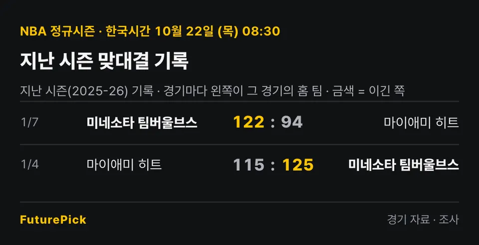 마이애미 히트 vs 미네소타 팀버울브스의 지난 시즌 맞대결 기록. 1/7 미네소타 팀버울브스 122 대 94 마이애미 히트, 1/4 마이애미 히트 115 대 125 미네소타 팀버울브스.