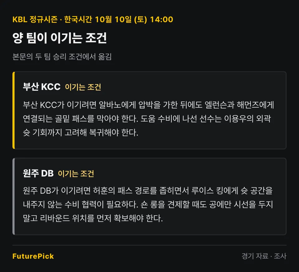 부산 KCC vs 원주 DB 양 팀이 이기는 조건. 부산 KCC: 부산 KCC가 이기려면 알바노에게 압박을 가한 뒤에도 엘런슨과 해먼즈에게 연결되는 골밑 패스를 막아야 한다. 도움 수비에 나선 선수는 이용우의 외곽 슛 기회까지 고려해 복귀해야 한다. / 원주 DB: 원주 DB가 이기려면 허훈의 패스 경로를 좁히면서 루이스 킹에게 슛 공간을 내주지 않는 수비 협력이 필요하다. 숀 롱을 견제할 때도 공에만 시선을 두지 말고 리바운드 위치를 먼저 확보해야 한다.
