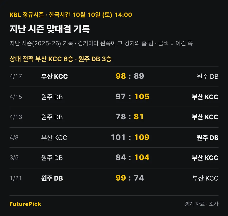 부산 KCC vs 원주 DB의 지난 시즌 맞대결 기록. 상대 전적 부산 KCC 6승 · 원주 DB 3승. 4/17 부산 KCC 98 대 89 원주 DB, 4/15 원주 DB 97 대 105 부산 KCC, 4/13 원주 DB 78 대 81 부산 KCC, 4/8 부산 KCC 101 대 109 원주 DB, 3/5 원주 DB 84 대 104 부산 KCC, 1/21 원주 DB 99 대 74 부산 KCC.