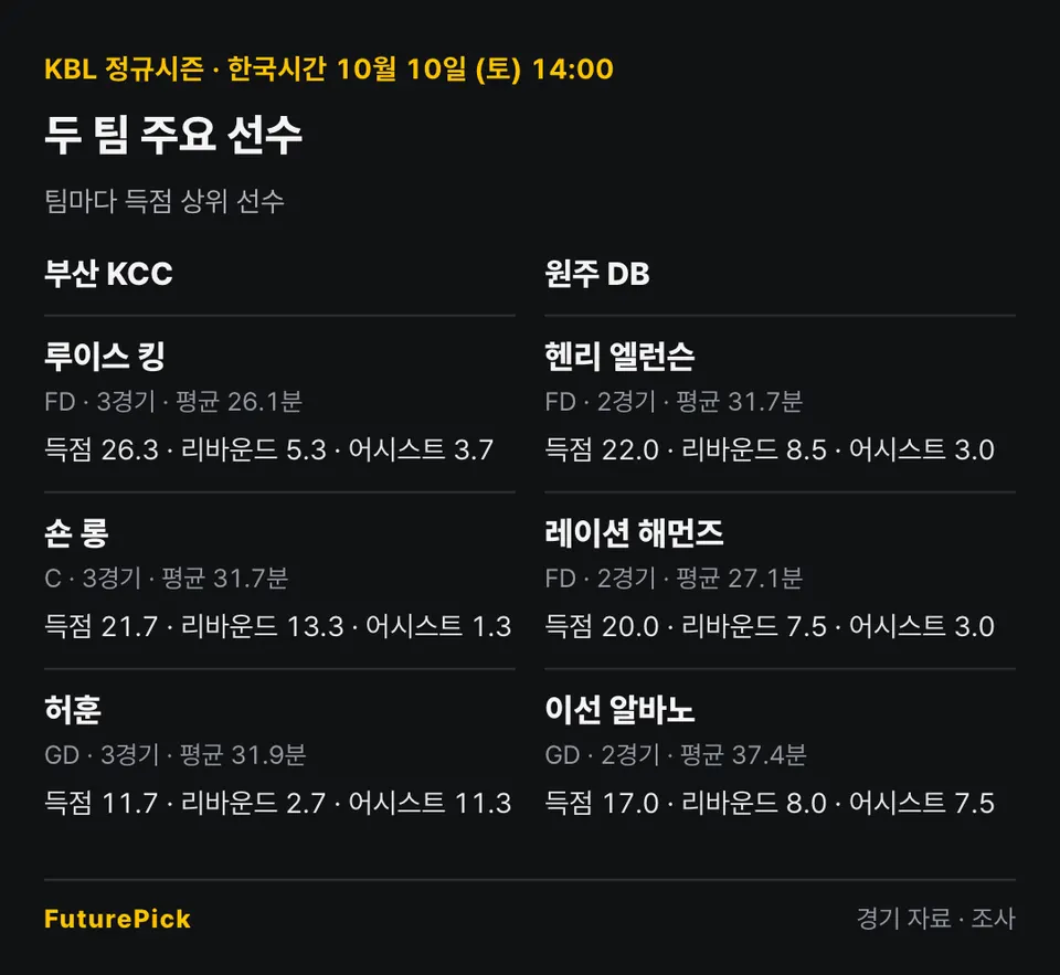 부산 KCC vs 원주 DB의 주요 선수 기록. 부산 KCC: 루이스 킹(득점 26.3, 리바운드 5.3, 어시스트 3.7), 숀 롱(득점 21.7, 리바운드 13.3, 어시스트 1.3), 허훈(득점 11.7, 리바운드 2.7, 어시스트 11.3) / 원주 DB: 헨리 엘런슨(득점 22.0, 리바운드 8.5, 어시스트 3.0), 레이션 해먼즈(득점 20.0, 리바운드 7.5, 어시스트 3.0), 이선 알바노(득점 17.0, 리바운드 8.0, 어시스트 7.5).