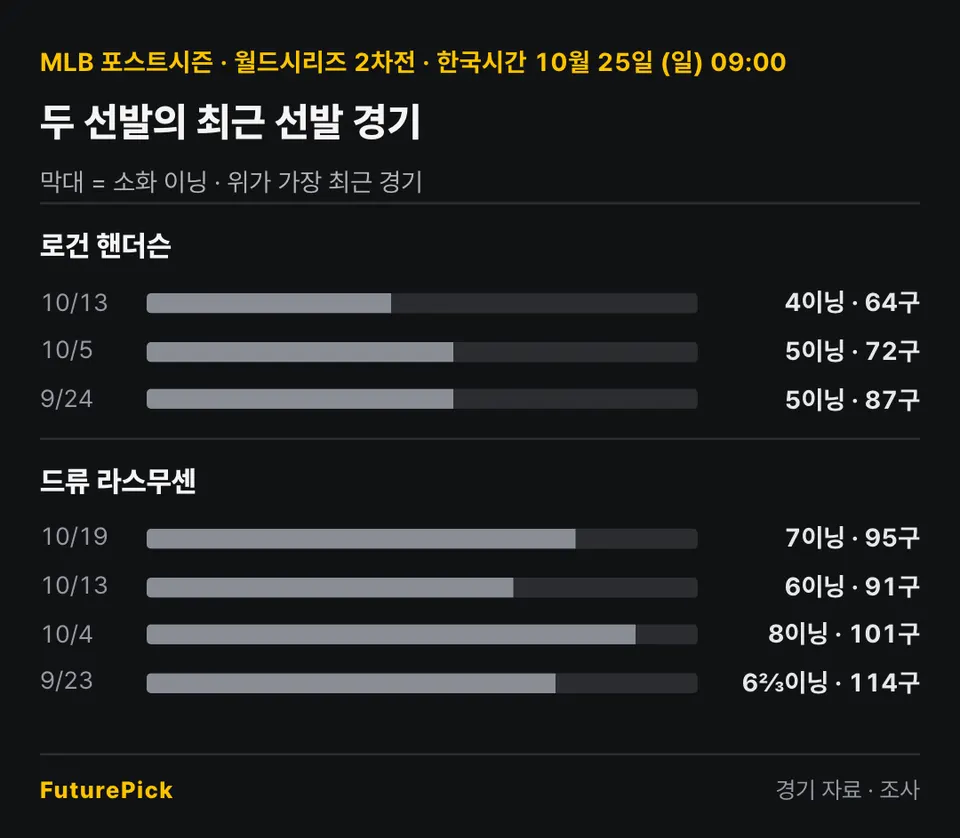 밀워키 브루어스 vs 탬파베이 레이스 두 선발의 최근 선발 경기 소화 이닝과 투구 수. 로건 핸더슨: 10/13 4이닝 · 64구, 10/5 5이닝 · 72구, 9/24 5이닝 · 87구 / 드류 라스무센: 10/19 7이닝 · 95구, 10/13 6이닝 · 91구, 10/4 8이닝 · 101구, 9/23 6⅔이닝 · 114구.