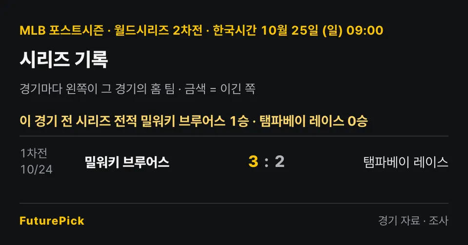 밀워키 브루어스 vs 탬파베이 레이스의 시리즈 기록. 이 경기 전 시리즈 전적 밀워키 브루어스 1승 · 탬파베이 레이스 0승. 1차전 · 10/24 밀워키 브루어스 3 대 2 탬파베이 레이스.