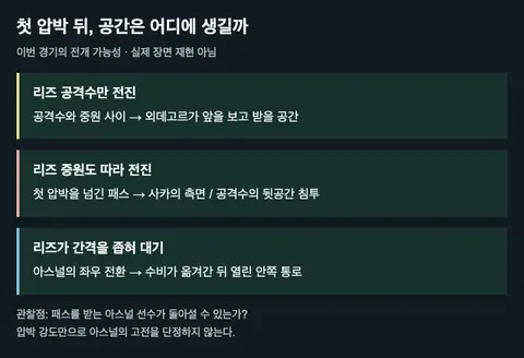 리즈의 압박 선택과 아스널의 다음 패스. 이번 경기의 전술 전망이며 실제 장면을 재현한 자료가 아니다.