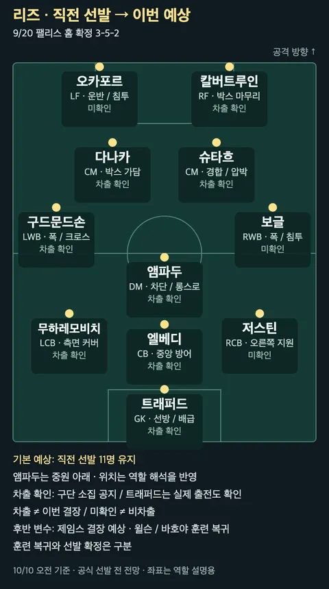 직전 확정 선발 11명 유지 예상. 앰파두는 중원 아래의 역할로 배치했다. 차출 표시만으로 이번 결장이나 피로를 뜻하지 않는다.