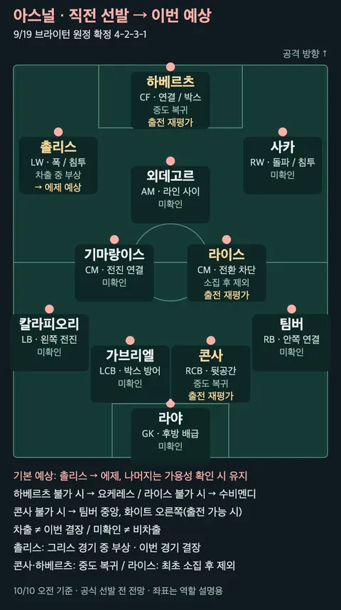 직전 확정 선발과 이번 예상 변화를 한 축구장에 표시했다. 출전 재평가 선수는 기용 확정이 아니며, 대안은 본문과 함께 읽는다.