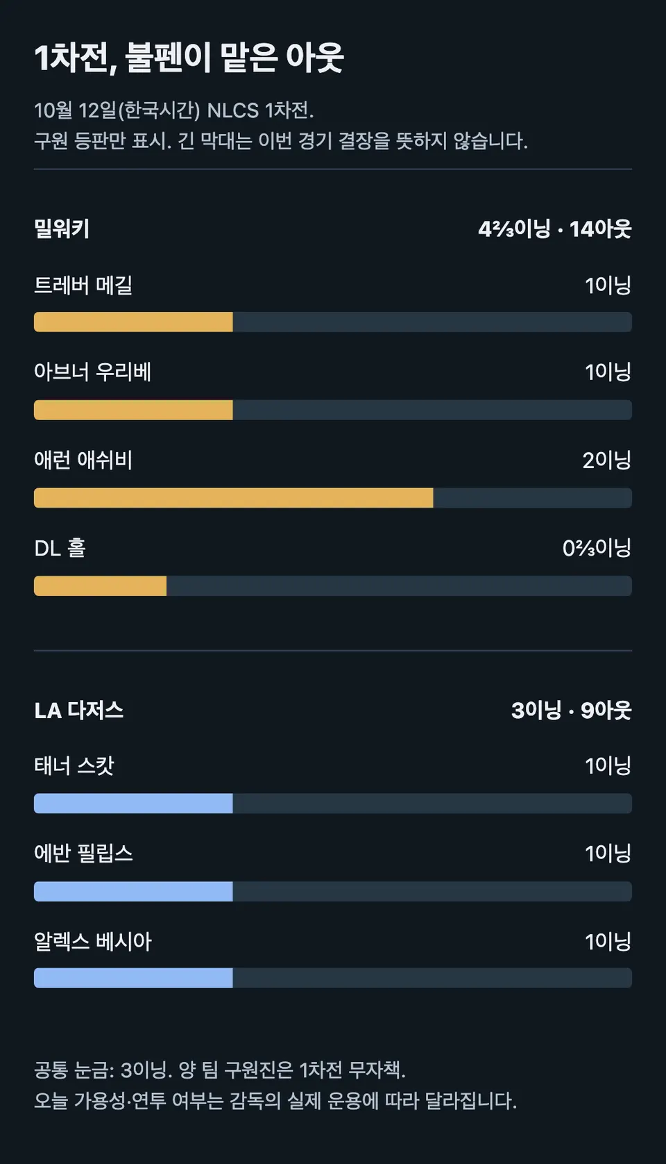 NLCS 1차전 개인별 구원 이닝. 다음 경기 가용성은 확정하지 않습니다.