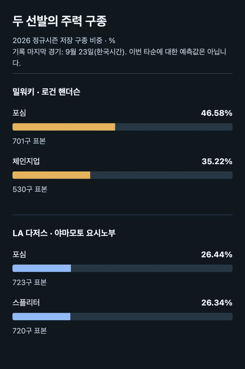 정규시즌 저장 구종 비중. 기록 마지막 경기 한국시간 9월 23일.