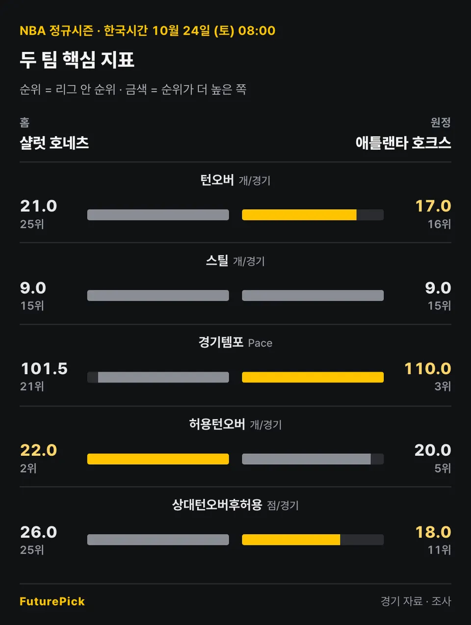 샬럿 호네츠 vs 애틀랜타 호크스의 두 팀 핵심 지표. 홈 샬럿 호네츠 대 원정 애틀랜타 호크스: 턴오버 21.0(25위) 대 17.0(16위), 스틸 9.0(15위) 대 9.0(15위), 경기템포 101.5(21위) 대 110.0(3위), 허용턴오버 22.0(2위) 대 20.0(5위), 상대턴오버후허용 26.0(25위) 대 18.0(11위).