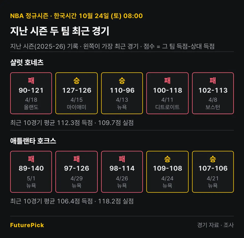 샬럿 호네츠 vs 애틀랜타 호크스의 지난 시즌 최근 경기 결과. 샬럿 호네츠: 패 90-121, 승 127-126, 승 110-96, 패 100-118, 패 102-113 (최근 10경기 평균 112.3점 득점 · 109.7점 실점) / 애틀랜타 호크스: 패 89-140, 패 97-126, 패 98-114, 승 109-108, 승 107-106 (최근 10경기 평균 106.4점 득점 · 118.2점 실점).