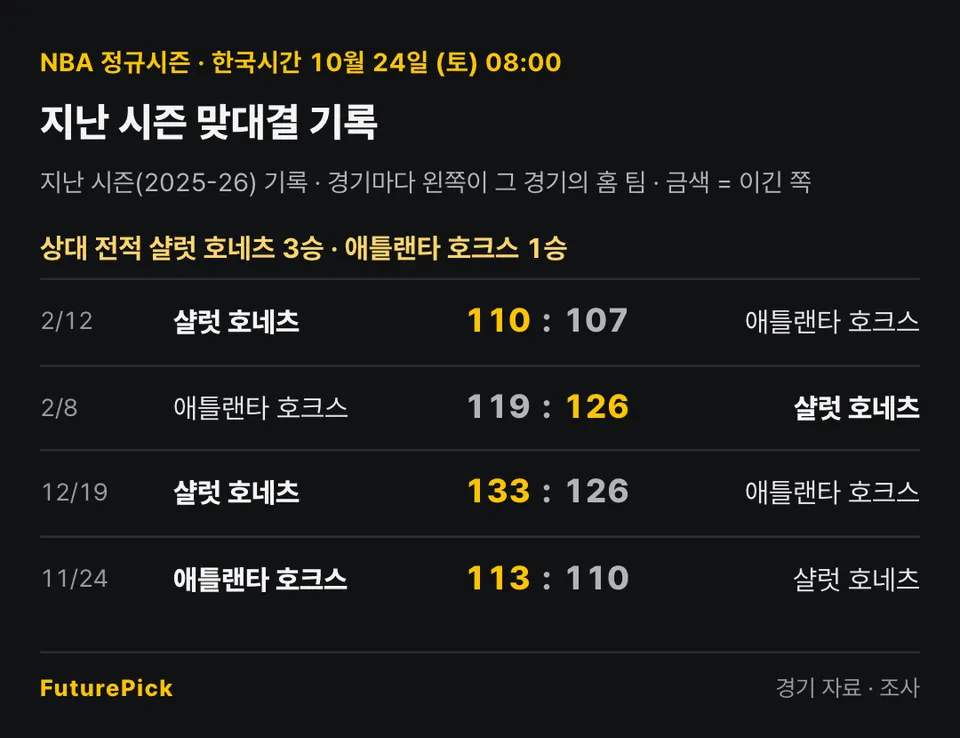 샬럿 호네츠 vs 애틀랜타 호크스의 지난 시즌 맞대결 기록. 상대 전적 샬럿 호네츠 3승 · 애틀랜타 호크스 1승. 2/12 샬럿 호네츠 110 대 107 애틀랜타 호크스, 2/8 애틀랜타 호크스 119 대 126 샬럿 호네츠, 12/19 샬럿 호네츠 133 대 126 애틀랜타 호크스, 11/24 애틀랜타 호크스 113 대 110 샬럿 호네츠.