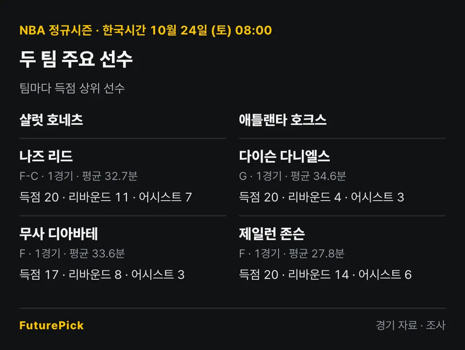 샬럿 호네츠 vs 애틀랜타 호크스의 주요 선수 기록. 샬럿 호네츠: 나즈 리드(득점 20, 리바운드 11, 어시스트 7), 무사 디아바테(득점 17, 리바운드 8, 어시스트 3) / 애틀랜타 호크스: 다이슨 다니엘스(득점 20, 리바운드 4, 어시스트 3), 제일런 존슨(득점 20, 리바운드 14, 어시스트 6).