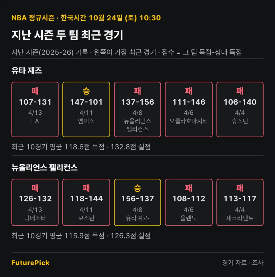 유타 재즈 vs 뉴올리언스 펠리컨스의 지난 시즌 최근 경기 결과. 유타 재즈: 패 107-131, 승 147-101, 패 137-156, 패 111-146, 패 106-140 (최근 10경기 평균 118.6점 득점 · 132.8점 실점) / 뉴올리언스 펠리컨스: 패 126-132, 패 118-144, 승 156-137, 패 108-112, 패 113-117 (최근 10경기 평균 115.9점 득점 · 126.3점 실점).