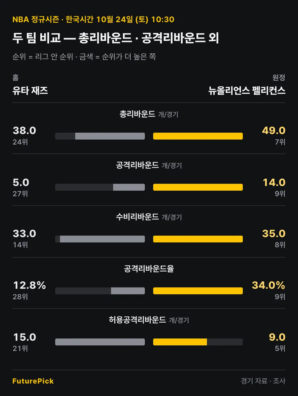 유타 재즈 vs 뉴올리언스 펠리컨스의 두 팀 비교 — 총리바운드 · 공격리바운드 외. 홈 유타 재즈 대 원정 뉴올리언스 펠리컨스: 총리바운드 38.0(24위) 대 49.0(7위), 공격리바운드 5.0(27위) 대 14.0(9위), 수비리바운드 33.0(14위) 대 35.0(8위), 공격리바운드율 12.8%(28위) 대 34.0%(9위), 허용공격리바운드 15.0(21위) 대 9.0(5위).