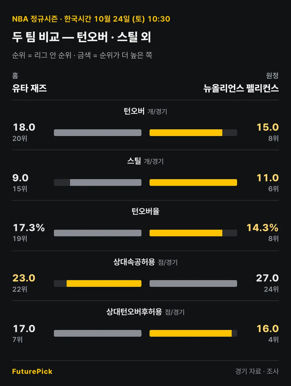 유타 재즈 vs 뉴올리언스 펠리컨스의 두 팀 비교 — 턴오버 · 스틸 외. 홈 유타 재즈 대 원정 뉴올리언스 펠리컨스: 턴오버 18.0(20위) 대 15.0(8위), 스틸 9.0(15위) 대 11.0(6위), 턴오버율 17.3%(19위) 대 14.3%(8위), 상대속공허용 23.0(22위) 대 27.0(24위), 상대턴오버후허용 17.0(7위) 대 16.0(4위).