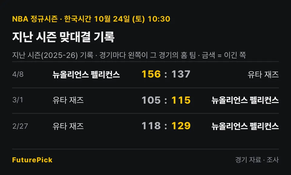 유타 재즈 vs 뉴올리언스 펠리컨스의 지난 시즌 맞대결 기록. 4/8 뉴올리언스 펠리컨스 156 대 137 유타 재즈, 3/1 유타 재즈 105 대 115 뉴올리언스 펠리컨스, 2/27 유타 재즈 118 대 129 뉴올리언스 펠리컨스.
