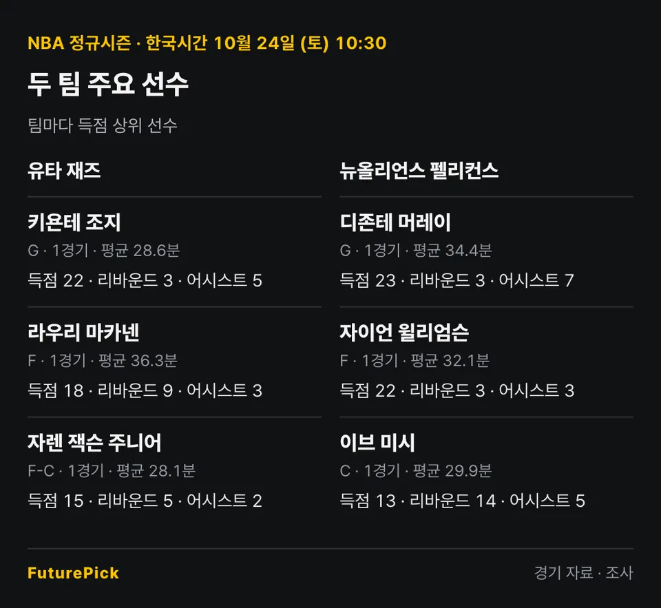 유타 재즈 vs 뉴올리언스 펠리컨스의 주요 선수 기록. 유타 재즈: 키욘테 조지(득점 22, 리바운드 3, 어시스트 5), 라우리 마카넨(득점 18, 리바운드 9, 어시스트 3), 자렌 잭슨 주니어(득점 15, 리바운드 5, 어시스트 2) / 뉴올리언스 펠리컨스: 디존테 머레이(득점 23, 리바운드 3, 어시스트 7), 자이언 윌리엄슨(득점 22, 리바운드 3, 어시스트 3), 이브 미시(득점 13, 리바운드 14, 어시스트 5).