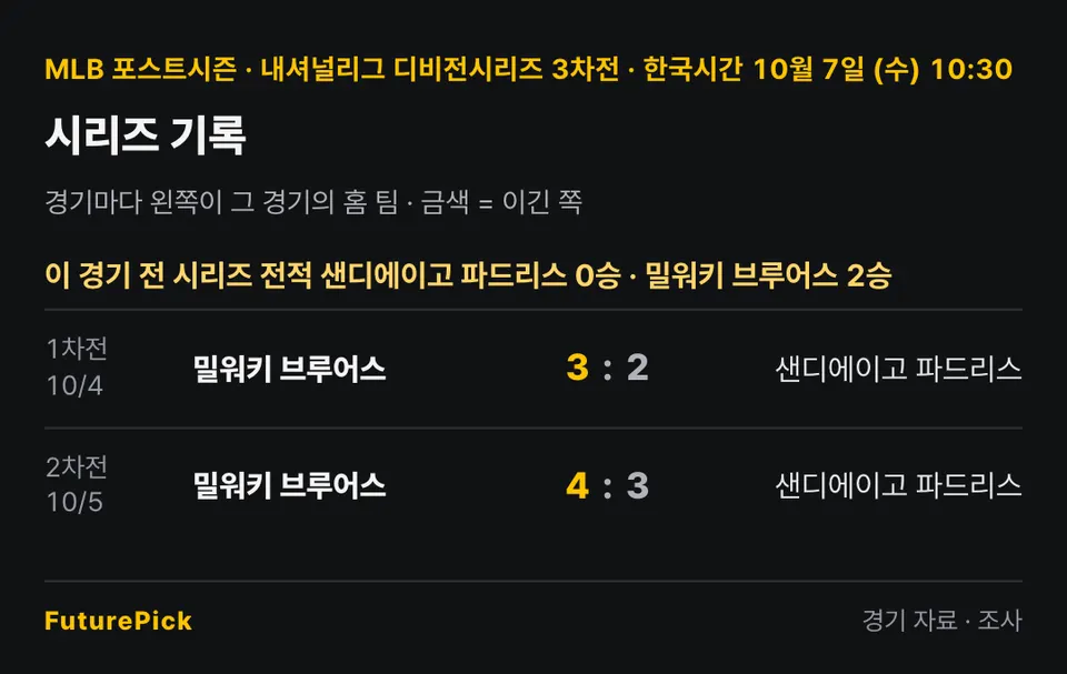 샌디에이고 파드리스 vs 밀워키 브루어스의 시리즈 기록. 이 경기 전 시리즈 전적 샌디에이고 파드리스 0승 · 밀워키 브루어스 2승. 1차전 · 10/4 밀워키 브루어스 3 대 2 샌디에이고 파드리스, 2차전 · 10/5 밀워키 브루어스 4 대 3 샌디에이고 파드리스.