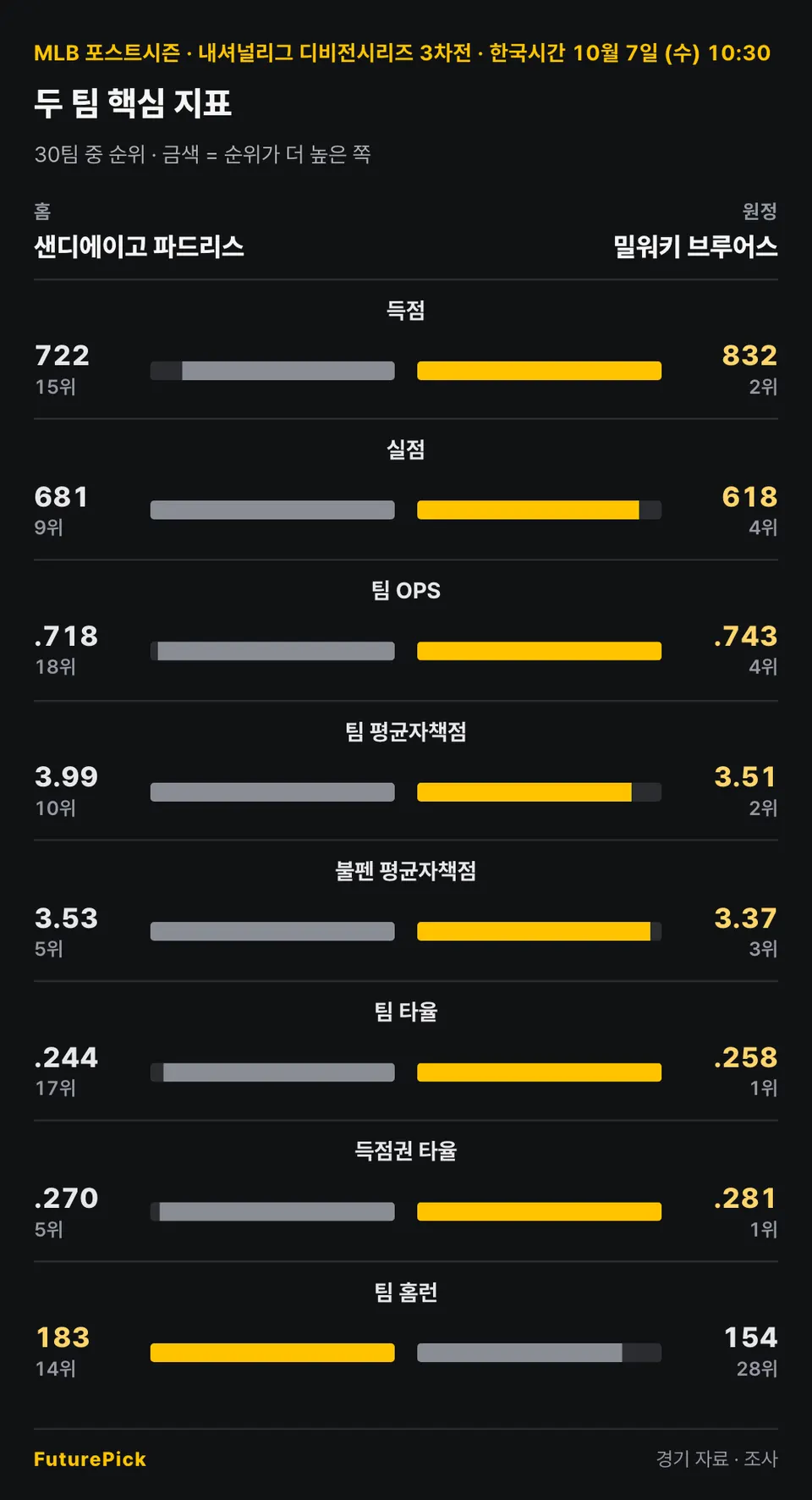 샌디에이고 파드리스 vs 밀워키 브루어스의 두 팀 핵심 지표. 홈 샌디에이고 파드리스 대 원정 밀워키 브루어스: 득점 722(15위) 대 832(2위), 실점 681(9위) 대 618(4위), 팀 OPS .718(18위) 대 .743(4위), 팀 평균자책점 3.99(10위) 대 3.51(2위), 불펜 평균자책점 3.53(5위) 대 3.37(3위), 팀 타율 .244(17위) 대 .258(1위), 득점권 타율 .270(5위) 대 .281(1위), 팀 홈런 183(14위) 대 154(28위).