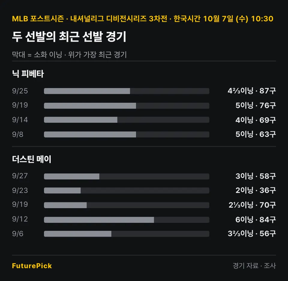 샌디에이고 파드리스 vs 밀워키 브루어스 두 선발의 최근 선발 경기 소화 이닝과 투구 수. 닉 피베타: 9/25 4⅔이닝 · 87구, 9/19 5이닝 · 76구, 9/14 4이닝 · 69구, 9/8 5이닝 · 63구 / 더스틴 메이: 9/27 3이닝 · 58구, 9/23 2이닝 · 36구, 9/19 2⅓이닝 · 70구, 9/12 6이닝 · 84구, 9/6 3⅔이닝 · 56구.