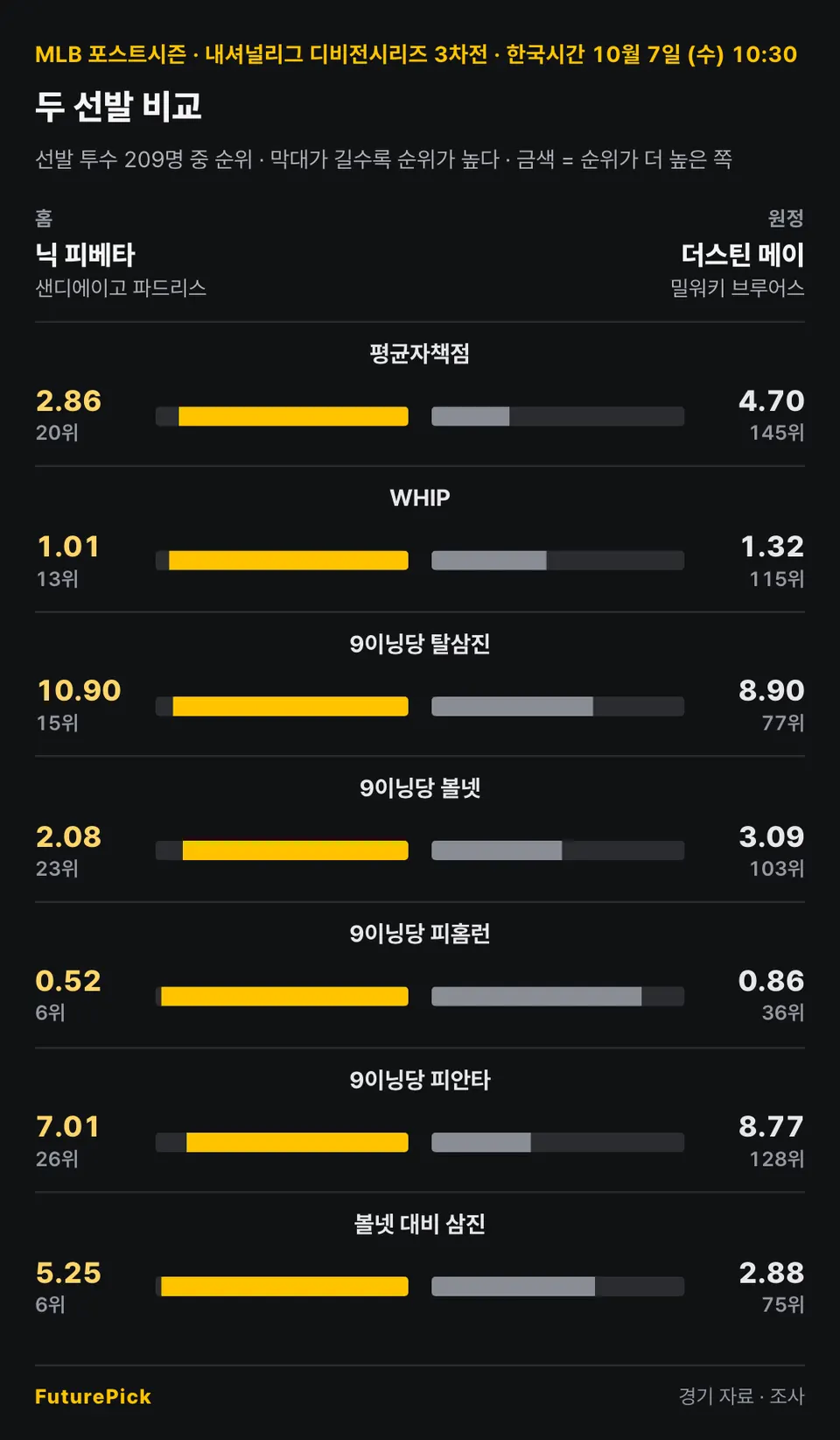 샌디에이고 파드리스 선발 닉 피베타와 밀워키 브루어스 선발 더스틴 메이의 비율 지표와 선발 투수 209명 중 순위: 평균자책점 2.86(20위) 대 4.70(145위), WHIP 1.01(13위) 대 1.32(115위), 9이닝당 탈삼진 10.90(15위) 대 8.90(77위), 9이닝당 볼넷 2.08(23위) 대 3.09(103위), 9이닝당 피홈런 0.52(6위) 대 0.86(36위), 9이닝당 피안타 7.01(26위) 대 8.77(128위), 볼넷 대비 삼진 5.25(6위) 대 2.88(75위).