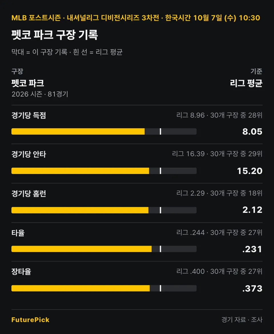 펫코 파크의 2026 시즌 · 81경기 기록을 리그 평균과 비교: 경기당 득점 8.05(리그 8.96, 30개 구장 중 28위), 경기당 안타 15.20(리그 16.39, 30개 구장 중 29위), 경기당 홈런 2.12(리그 2.29, 30개 구장 중 18위), 타율 .231(리그 .244, 30개 구장 중 27위), 장타율 .373(리그 .400, 30개 구장 중 27위).
