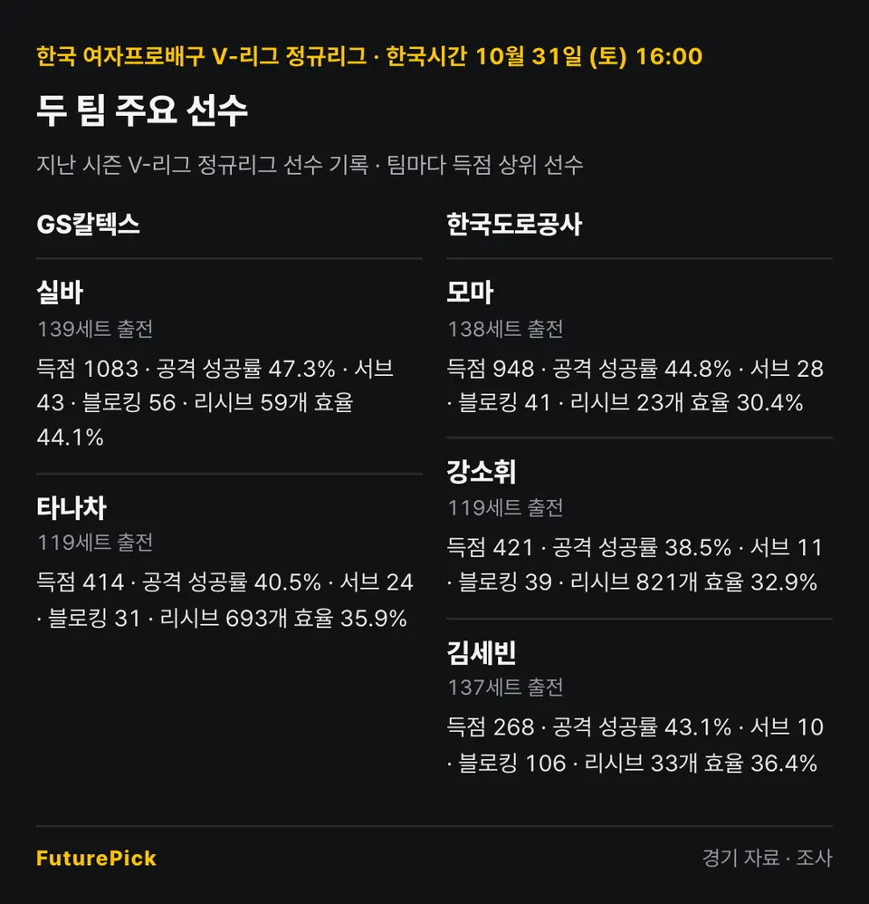 GS칼텍스 vs 한국도로공사의 주요 선수 기록. GS칼텍스: 실바(득점 1083, 공격 성공률 47.3%, 서브 43, 블로킹 56, 리시브 59개 효율 44.1%), 타나차(득점 414, 공격 성공률 40.5%, 서브 24, 블로킹 31, 리시브 693개 효율 35.9%) / 한국도로공사: 모마(득점 948, 공격 성공률 44.8%, 서브 28, 블로킹 41, 리시브 23개 효율 30.4%), 강소휘(득점 421, 공격 성공률 38.5%, 서브 11, 블로킹 39, 리시브 821개 효율 32.9%), 김세빈(득점 268, 공격 성공률 43.1%, 서브 10, 블로킹 106, 리시브 33개 효율 36.4%).