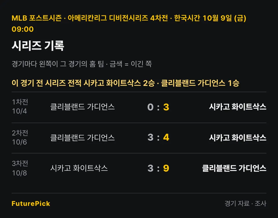 시카고 화이트삭스 vs 클리블랜드 가디언스의 시리즈 기록. 이 경기 전 시리즈 전적 시카고 화이트삭스 2승 · 클리블랜드 가디언스 1승. 1차전 · 10/4 클리블랜드 가디언스 0 대 3 시카고 화이트삭스, 2차전 · 10/6 클리블랜드 가디언스 3 대 4 시카고 화이트삭스, 3차전 · 10/8 시카고 화이트삭스 3 대 9 클리블랜드 가디언스.