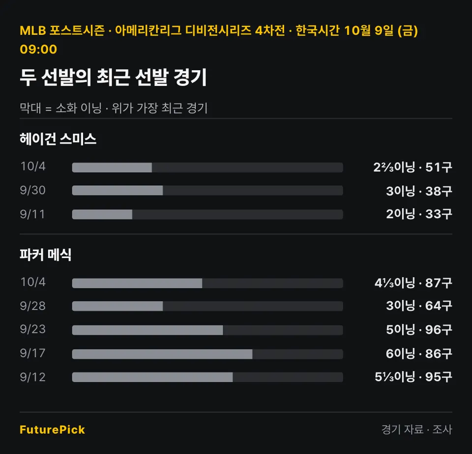 시카고 화이트삭스 vs 클리블랜드 가디언스 두 선발의 최근 선발 경기 소화 이닝과 투구 수. 헤이건 스미스: 10/4 2⅔이닝 · 51구, 9/30 3이닝 · 38구, 9/11 2이닝 · 33구 / 파커 메식: 10/4 4⅓이닝 · 87구, 9/28 3이닝 · 64구, 9/23 5이닝 · 96구, 9/17 6이닝 · 86구, 9/12 5⅓이닝 · 95구.