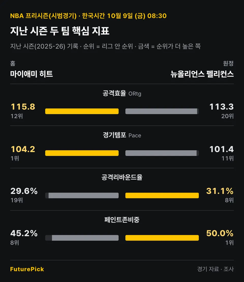 마이애미 히트 vs 뉴올리언스 펠리컨스의 지난 시즌 두 팀 핵심 지표. 홈 마이애미 히트 대 원정 뉴올리언스 펠리컨스: 공격효율 115.8(12위) 대 113.3(20위), 경기템포 104.2(1위) 대 101.4(11위), 공격리바운드율 29.6%(19위) 대 31.1%(8위), 페인트존비중 45.2%(8위) 대 50.0%(1위).