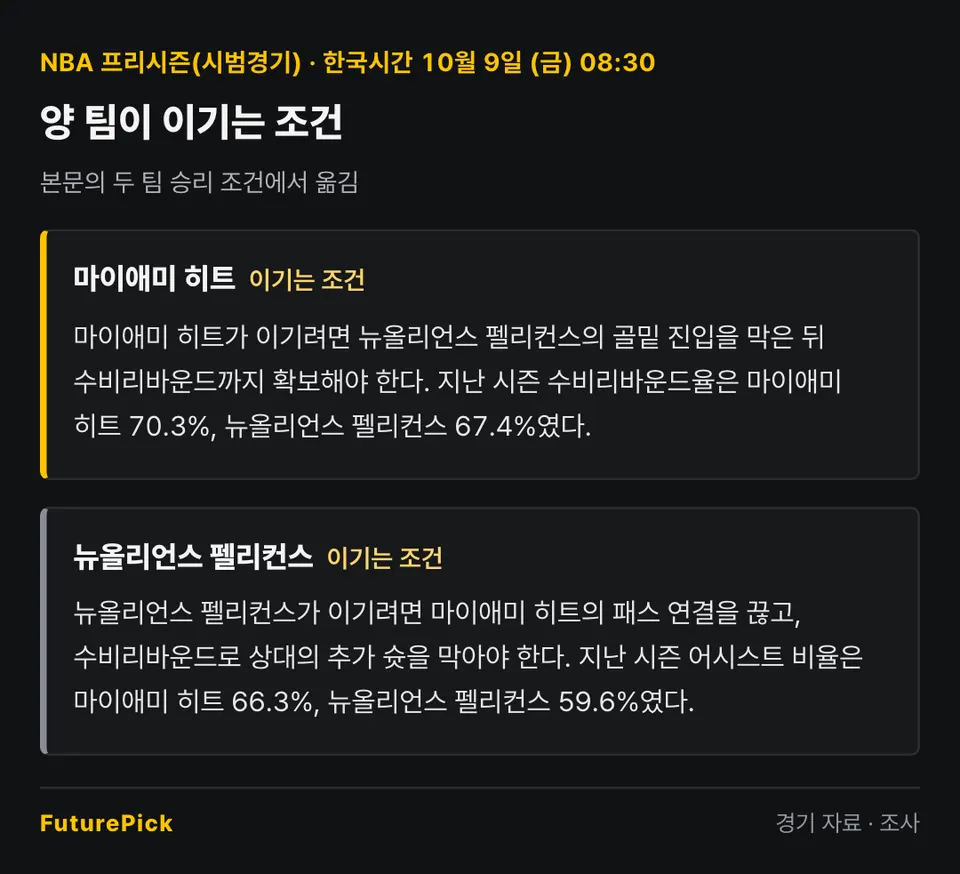 마이애미 히트 vs 뉴올리언스 펠리컨스 양 팀이 이기는 조건. 마이애미 히트: 마이애미 히트가 이기려면 뉴올리언스 펠리컨스의 골밑 진입을 막은 뒤 수비리바운드까지 확보해야 한다. 지난 시즌 수비리바운드율은 마이애미 히트 70.3%, 뉴올리언스 펠리컨스 67.4%였다. / 뉴올리언스 펠리컨스: 뉴올리언스 펠리컨스가 이기려면 마이애미 히트의 패스 연결을 끊고, 수비리바운드로 상대의 추가 슛을 막아야 한다. 지난 시즌 어시스트 비율은 마이애미 히트 66.3%, 뉴올리언스 펠리컨스 59.6%였다.