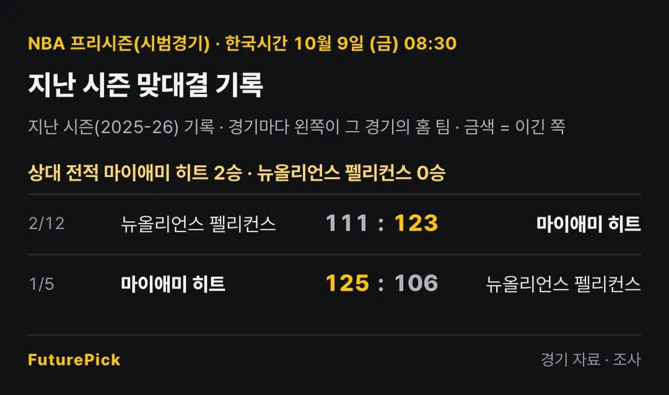 마이애미 히트 vs 뉴올리언스 펠리컨스의 지난 시즌 맞대결 기록. 상대 전적 마이애미 히트 2승 · 뉴올리언스 펠리컨스 0승. 2/12 뉴올리언스 펠리컨스 111 대 123 마이애미 히트, 1/5 마이애미 히트 125 대 106 뉴올리언스 펠리컨스.
