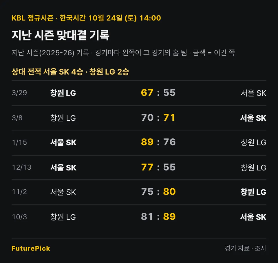 서울 SK vs 창원 LG의 지난 시즌 맞대결 기록. 상대 전적 서울 SK 4승 · 창원 LG 2승. 3/29 창원 LG 67 대 55 서울 SK, 3/8 창원 LG 70 대 71 서울 SK, 1/15 서울 SK 89 대 76 창원 LG, 12/13 서울 SK 77 대 55 창원 LG, 11/2 서울 SK 75 대 80 창원 LG, 10/3 창원 LG 81 대 89 서울 SK.