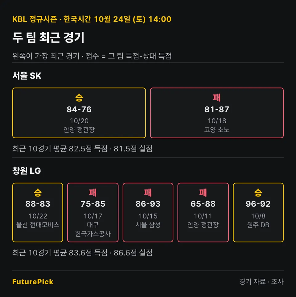 서울 SK vs 창원 LG의 최근 경기 결과. 서울 SK: 승 84-76, 패 81-87 (최근 10경기 평균 82.5점 득점 · 81.5점 실점) / 창원 LG: 승 88-83, 패 75-85, 패 86-93, 패 65-88, 승 96-92 (최근 10경기 평균 83.6점 득점 · 86.6점 실점).